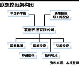 消息人士证实,中科院正在推进旗下联想控股公司的股权社会化改革