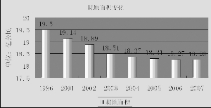 世界人均粮食消费量_世界原油消费量和产量(3)