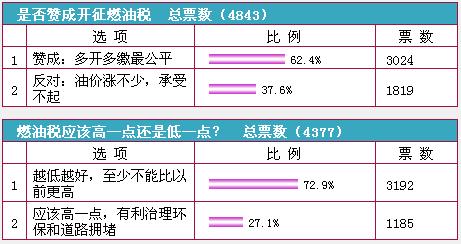 逾八成网友支持开征燃油税 税率多少是关键
