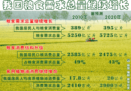 中国人均粮食产量_中国粮食产量图