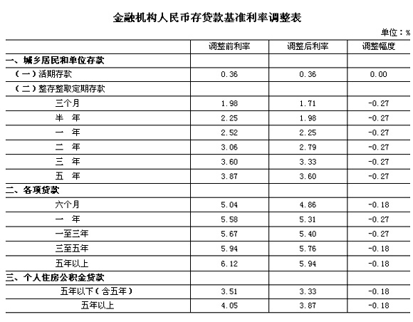 中国人民银行下调存贷款基准利率和存款准备金