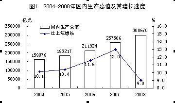 中国gdp经济增长图_2008 2018中国gdp