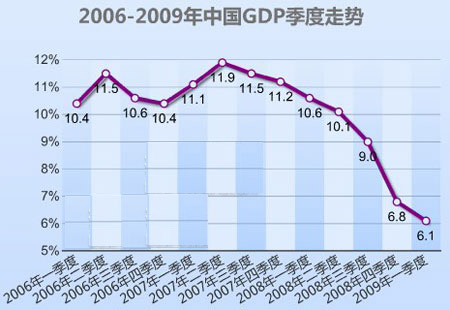 Arcgis上GDP_在arcgis上把中国地图矢量图添加上后,添加属性GDP也弄好了,也输了各省的GDP,但是,怎么用
