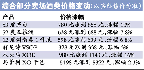 广州卖场白酒涨声四起 茅台五粮液涨价10%-