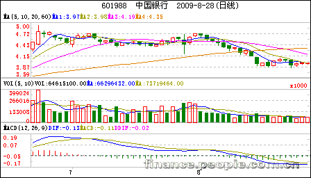 中国银行 收入