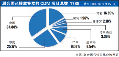 中国CDM项目成交量占世界8成 碳交易 蛋糕该
