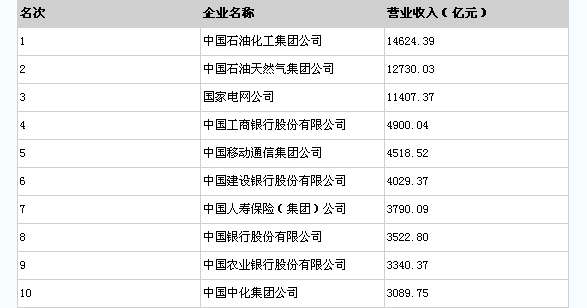 2009中國企業500強全名單