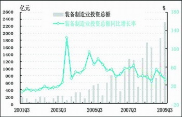 中经装备制造业景气指数报告(2009年三季度) 