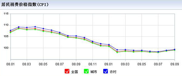 gdp cpi_31省区 经济军令状 出炉 超7成GDP目标为10 及以上