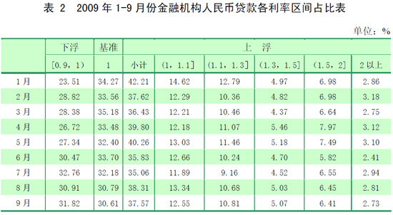 中国货币政策执行报告(2009年第三季度) (4