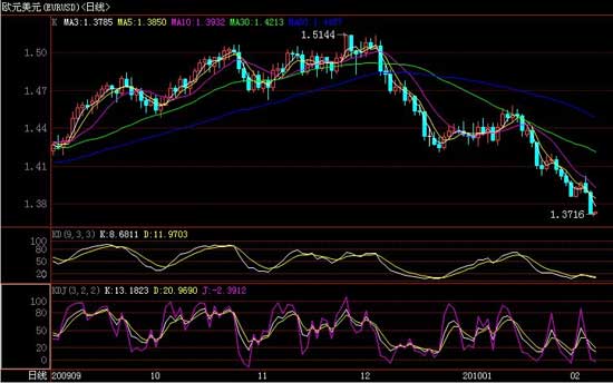 2月5日外汇解盘:欧美股市暴跌美元日圆大涨 (2
