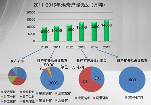 平朔公司工业产业链重点产业规划