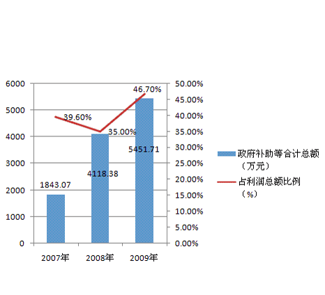非财政补助结转_财政补助收入来源于(2)