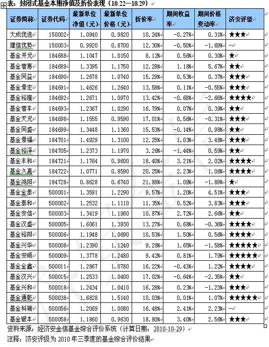 济安封闭式基金周报(10.22-10.29)