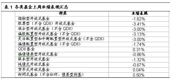 基金近期业绩分析