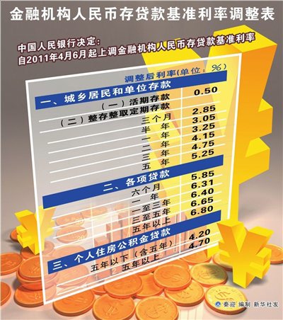 央行今起加息0.25个百分点