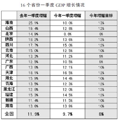 　注：今年一季度数据为上述省份统计部门公布的初步核算数据。制表：刘先云