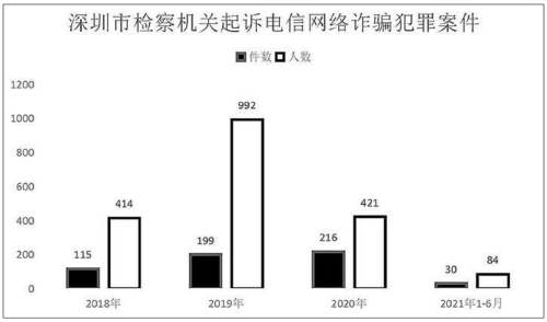 电信网络诈骗犯罪呈高发态势