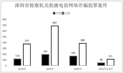 电信网络诈骗犯罪呈高发态势