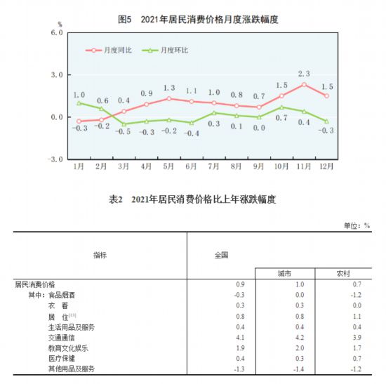 国家统计局发布《2021年国民经济和社会发展统计公报》