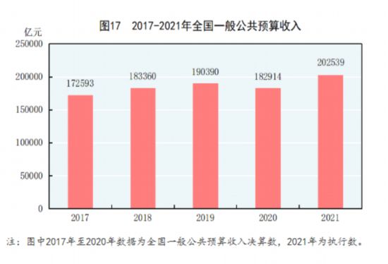 国家统计局发布《2021年国民经济和社会发展统计公报》