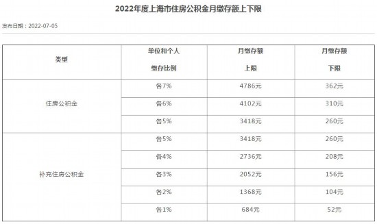 注意，你的住房公积金可能涨了！