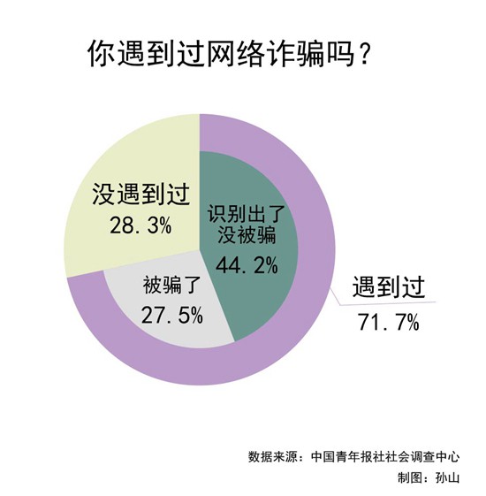 网络诈骗套路深超七成受访青年表示遇到过