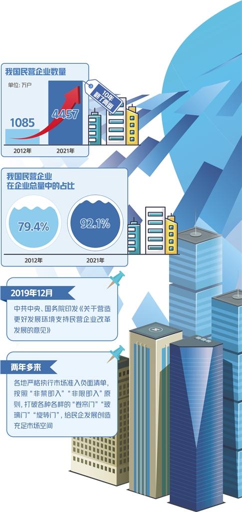 民企：敢闯显活力