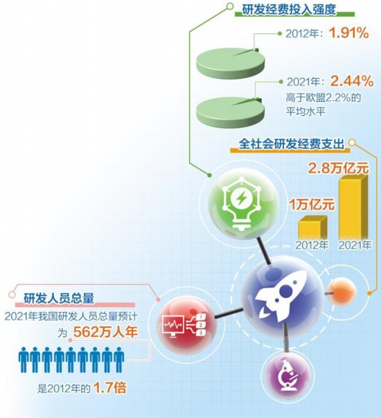 2.8万亿元，彰显科技强国力量