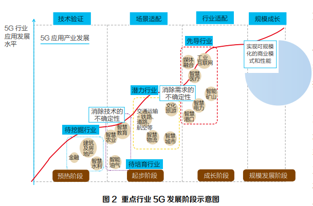 干货！5G如何与行业融合发展？