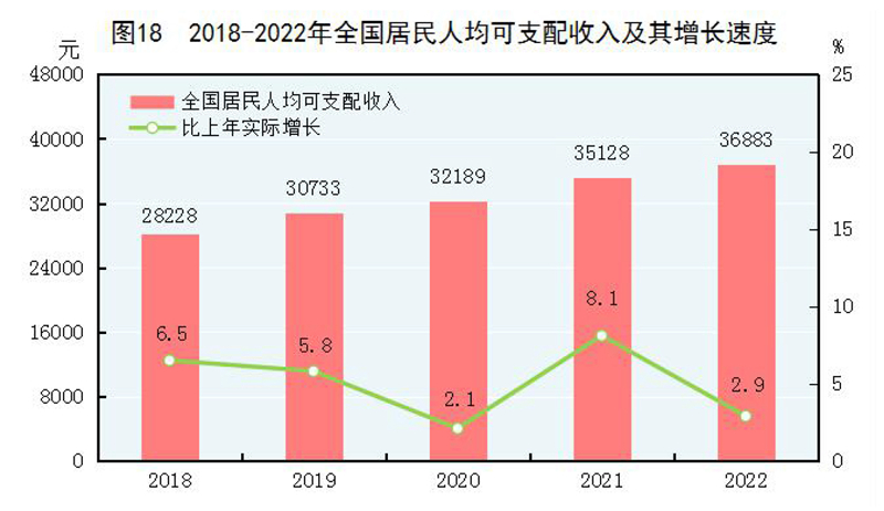 米乐M6官方网站中华国民共和国2022年选民经济和社会成长统计公报(图22)