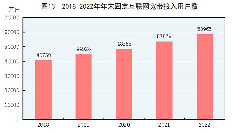 米乐M6官方网站中华国民共和国2022年选民经济和社会成长统计公报(图15)