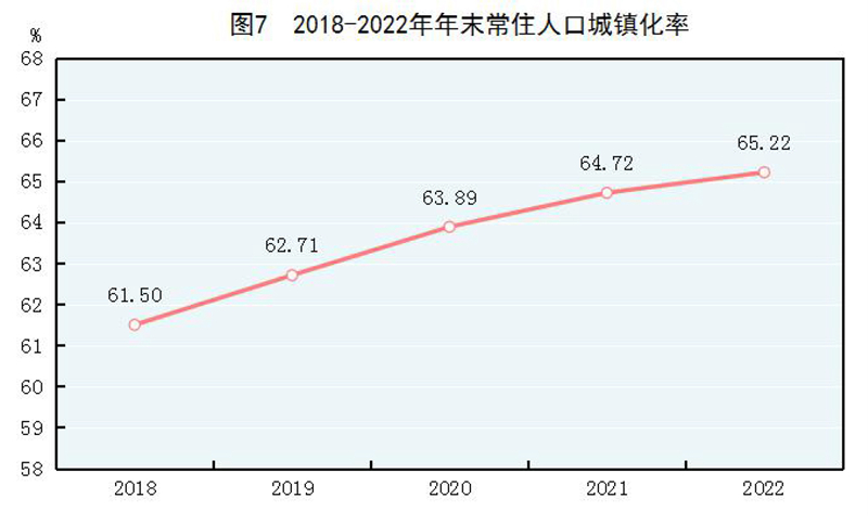米乐M6官方网站中华国民共和国2022年选民经济和社会成长统计公报(图6)