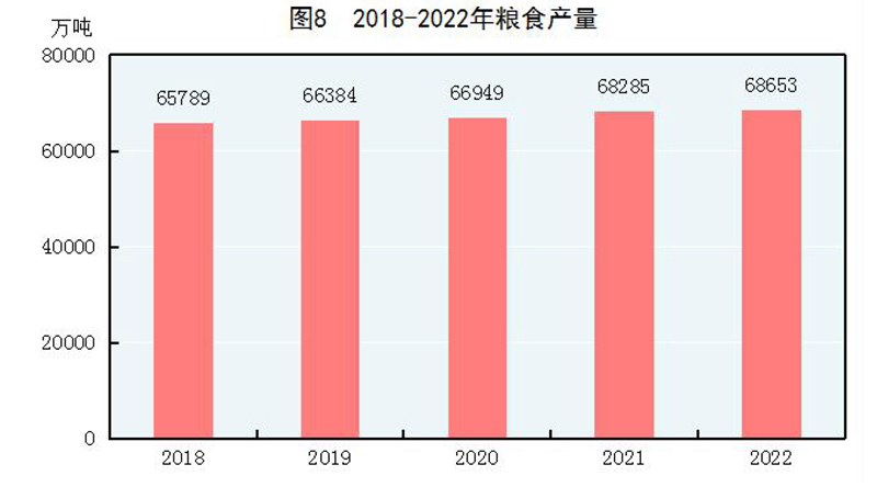 米乐M6官方网站中华国民共和国2022年选民经济和社会成长统计公报(图7)