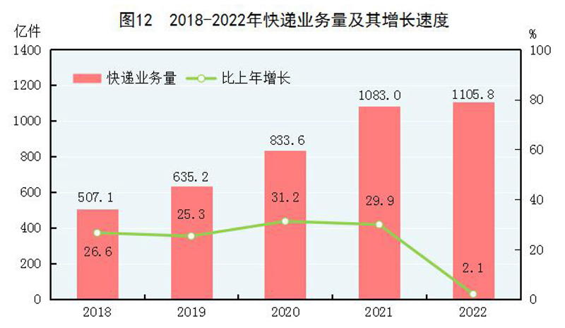 米乐M6官方网站中华国民共和国2022年选民经济和社会成长统计公报(图14)