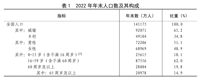 米乐M6官方网站中华国民共和国2022年选民经济和社会成长统计公报(图1)