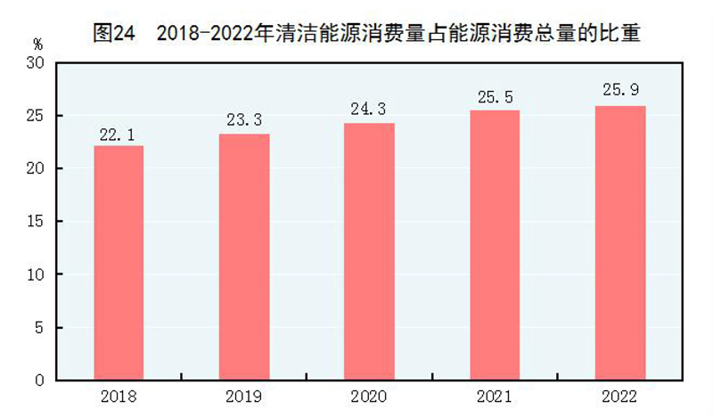 米乐M6官方网站中华国民共和国2022年选民经济和社会成长统计公报(图29)