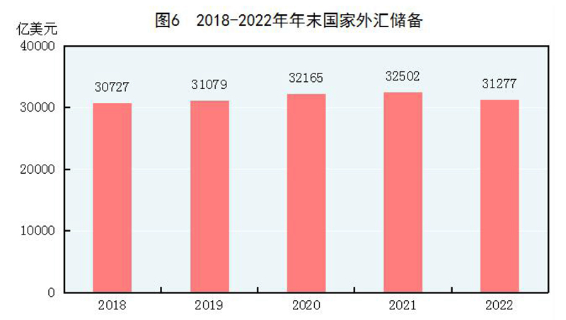 米乐M6官方网站中华国民共和国2022年选民经济和社会成长统计公报(图5)
