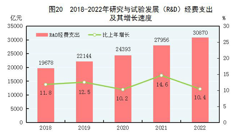 米乐M6官方网站中华国民共和国2022年选民经济和社会成长统计公报(图24)