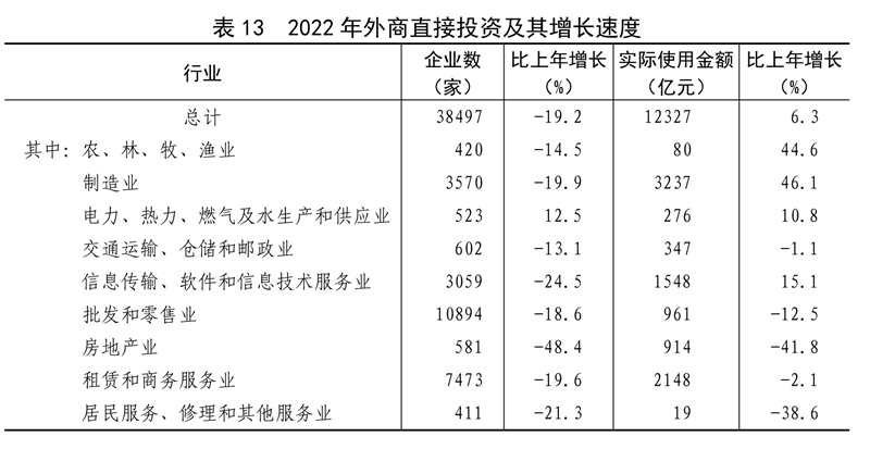 米乐M6官方网站中华国民共和国2022年选民经济和社会成长统计公报(图18)