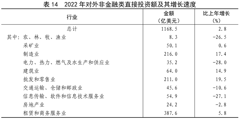 米乐M6官方网站中华国民共和国2022年选民经济和社会成长统计公报(图19)