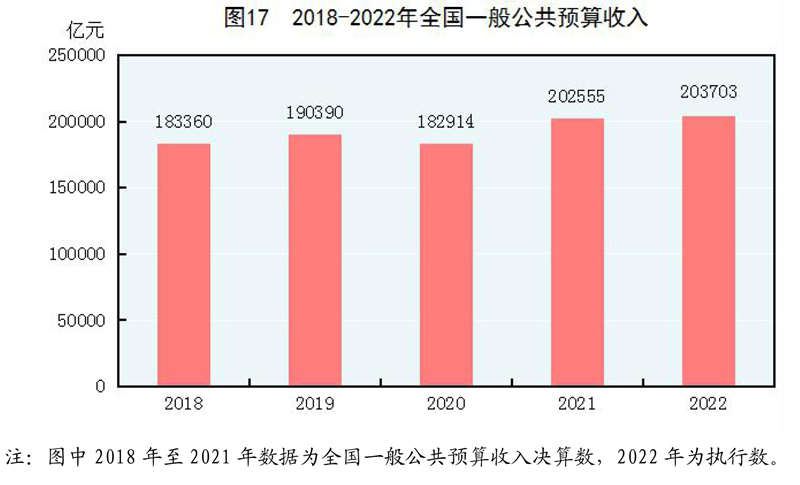 米乐M6官方网站中华国民共和国2022年选民经济和社会成长统计公报(图20)
