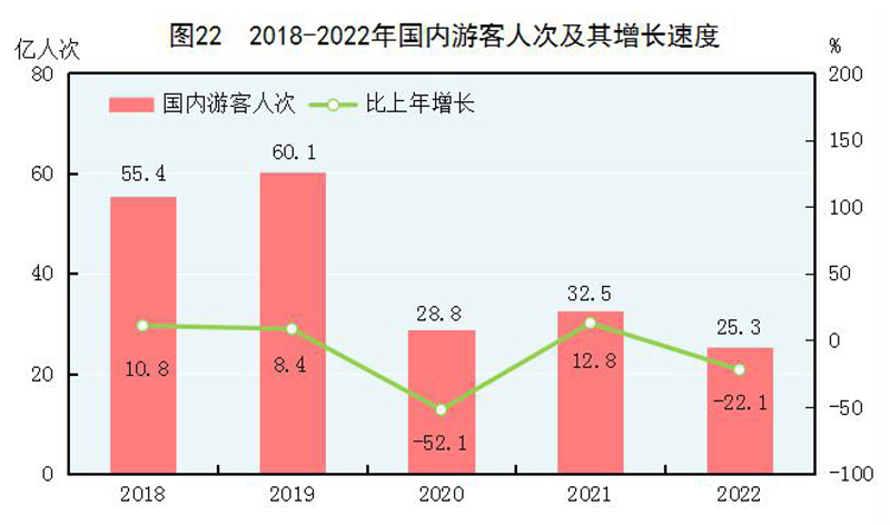 米乐M6官方网站中华国民共和国2022年选民经济和社会成长统计公报(图27)