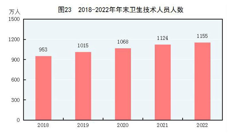 米乐M6官方网站中华国民共和国2022年选民经济和社会成长统计公报(图28)