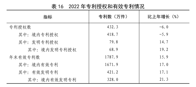 米乐M6官方网站中华国民共和国2022年选民经济和社会成长统计公报(图25)
