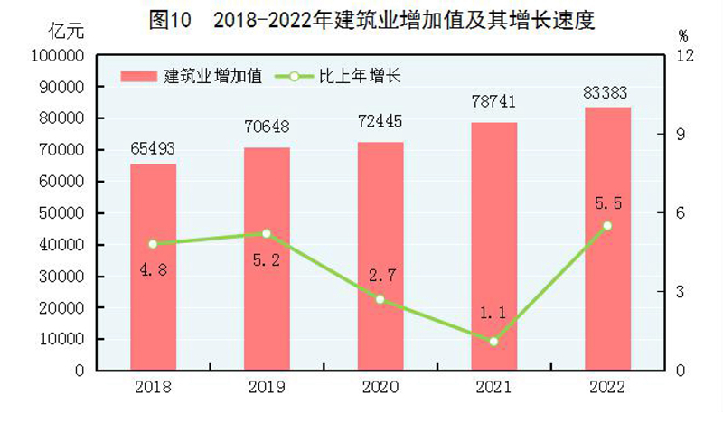 米乐M6官方网站中华国民共和国2022年选民经济和社会成长统计公报(图10)