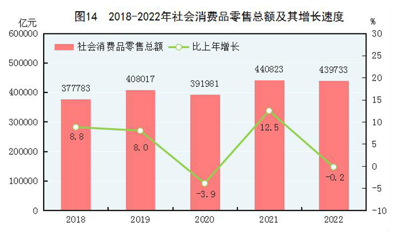 米乐M6官方网站中华国民共和国2022年选民经济和社会成长统计公报(图16)