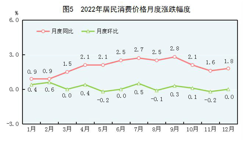 米乐M6官方网站中华国民共和国2022年选民经济和社会成长统计公报(图3)