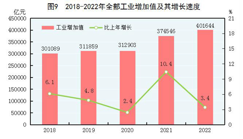 米乐M6官方网站中华国民共和国2022年选民经济和社会成长统计公报(图8)