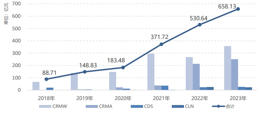 近年来CRM交易当年名义本金增长情况 图片来源：中国银行间市场交易商协会